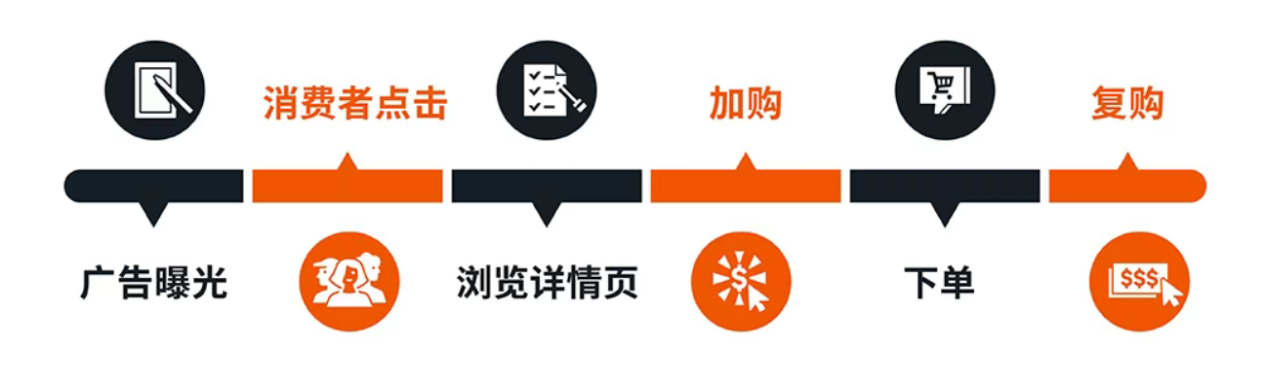 如何通过“转化时间”分析，精准定位“再营销周期”，提升亚马逊广告质量与效果？