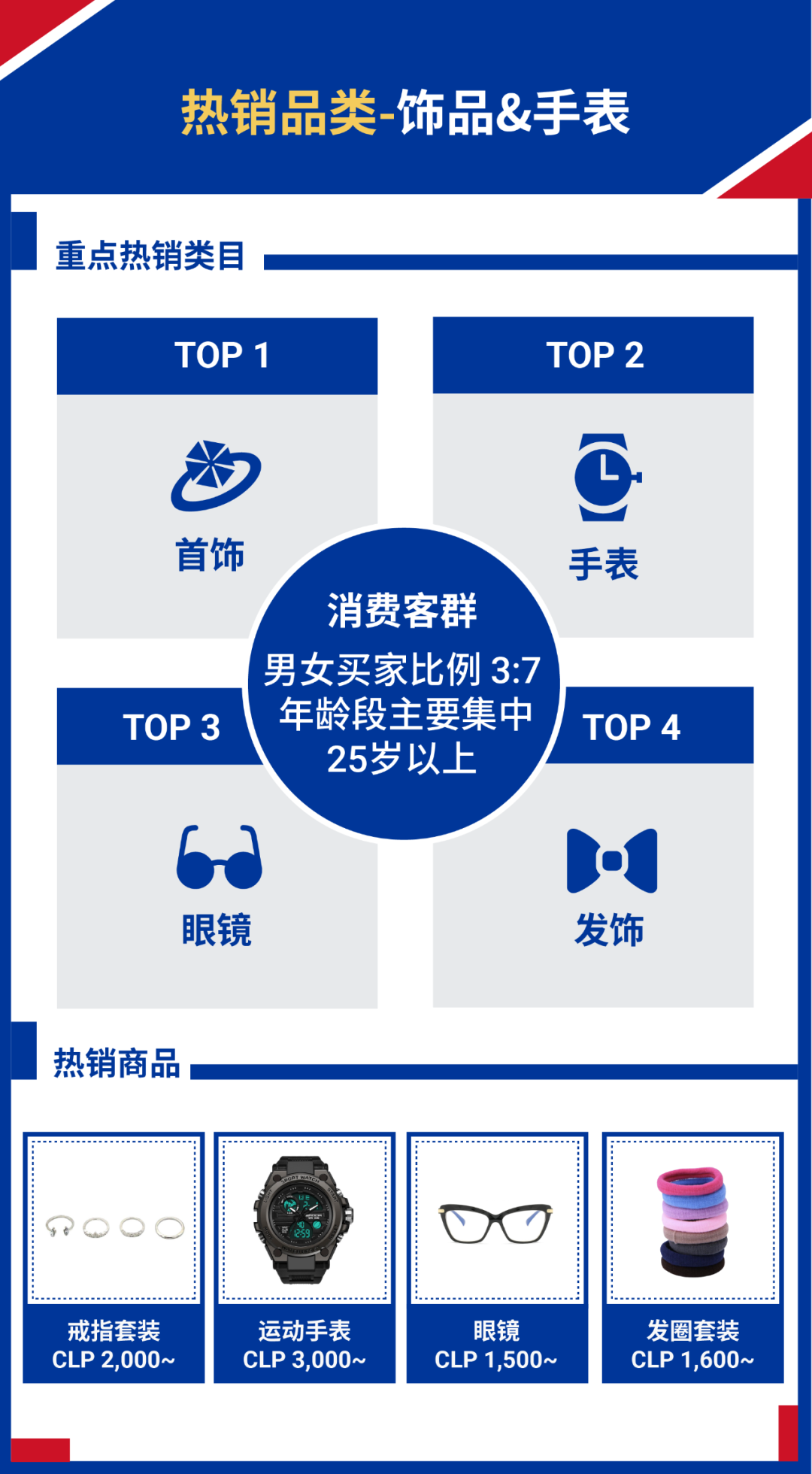 Shopee旺季再拓新机! 国货销往智利和哥伦比亚, 享免佣及0门槛免运