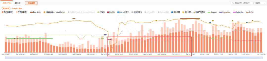 亚马逊秒杀规划及常见玩法