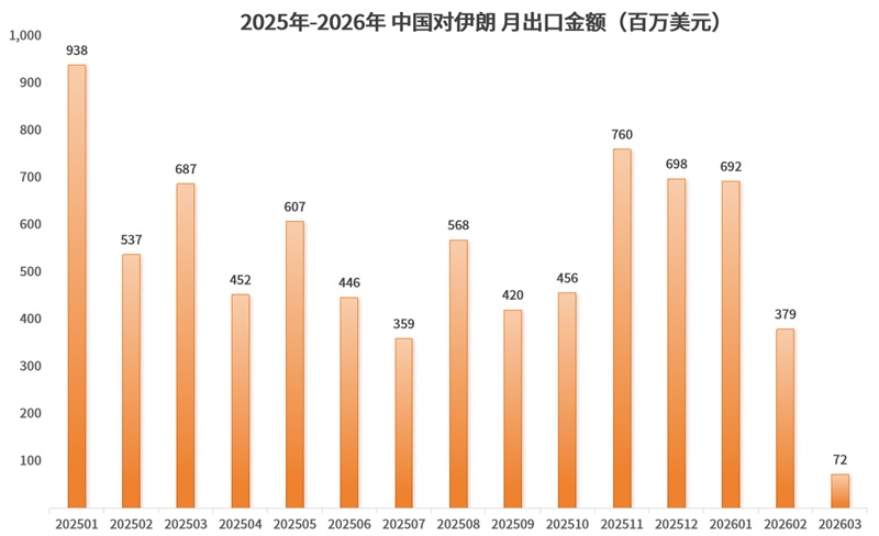 3月，对中东出口断崖式下跌，伊朗-90%，阿联酋-65%，沙特-38%……中东外贸TOP榜单出炉！