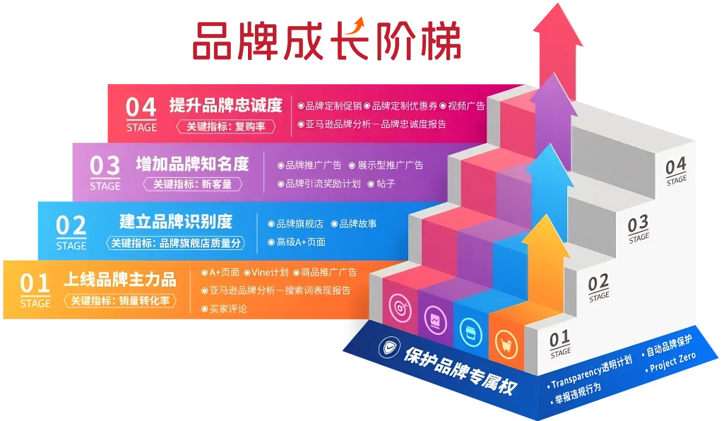 新品登顶亚马逊类目榜首!看他如何利用品牌思维逆转“同质化”困境