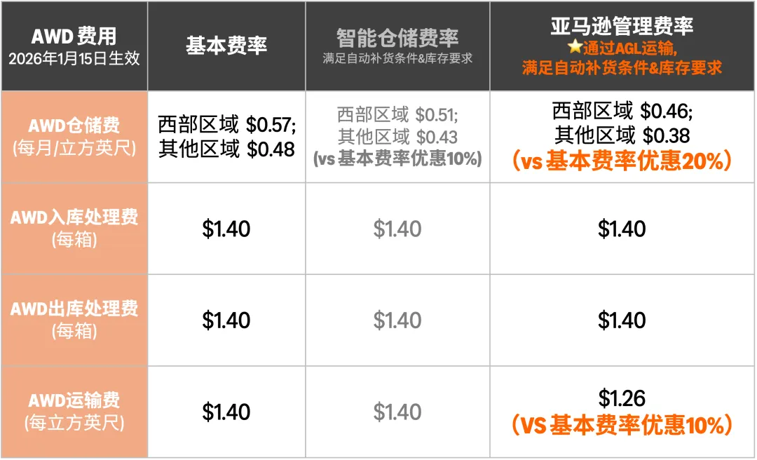速查！2026年FBA低库存水平费与AWD费率更新