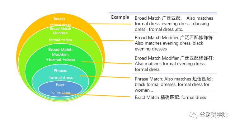 Google优化技巧—SEM关键词全攻略