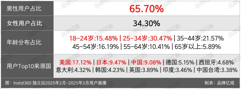 大疆的对手，90后创立，一年利润9.95亿
