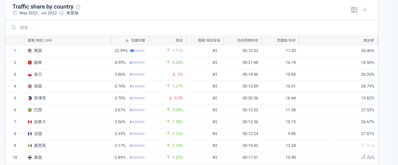 脸书Facebook｜全球Top3网站流量分析｜最近3月平均流量860亿｜移动端59.21%｜PC端流量占比40.79%