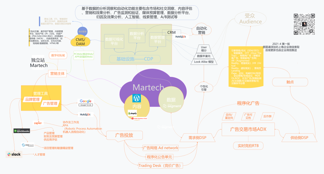 数字化独立站演进历程(二)：2022年全触点管理&私域营销