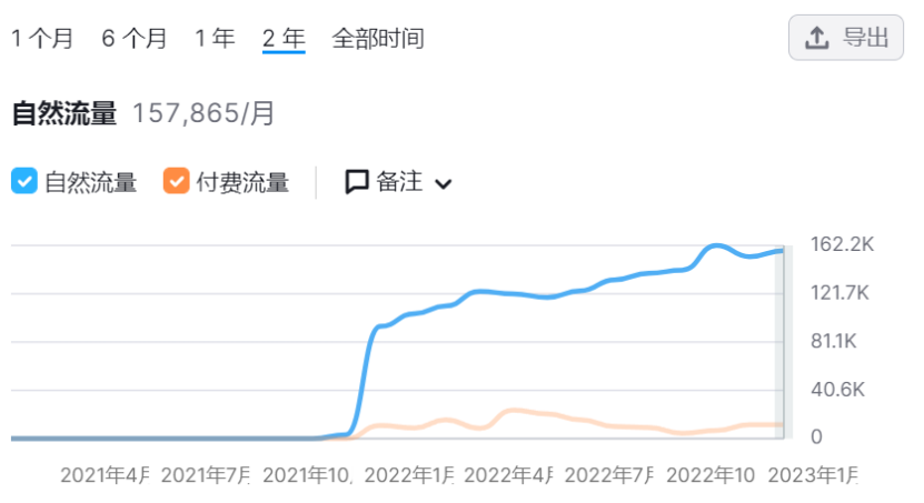 年营收近60亿！他做独立站只不过1年时间