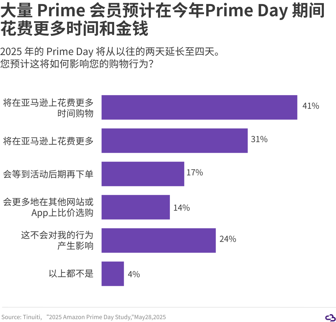 Prime Day早期销售额下滑14%?趋势误判,还是理性增长信号?