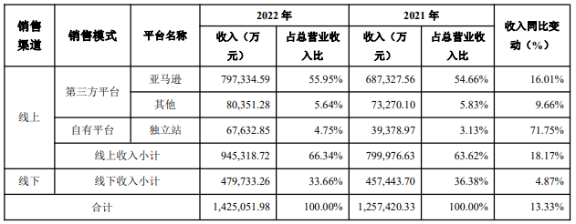 在亚马逊做了快80个亿！2022安克创新也是很拼！