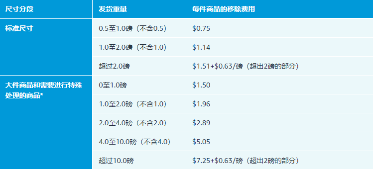 亚马逊物流费用怎么计算？亚马逊仓储费用一览