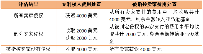 不交4000美元就下架产品！收到这类邮件需重视，你已被亚马逊专利中立评估盯上！
