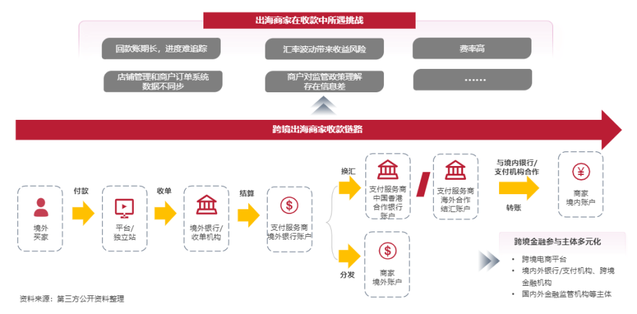 『2023跨境电商支付研究报告』解读，跨境支付机构如何提供差异化创新服务