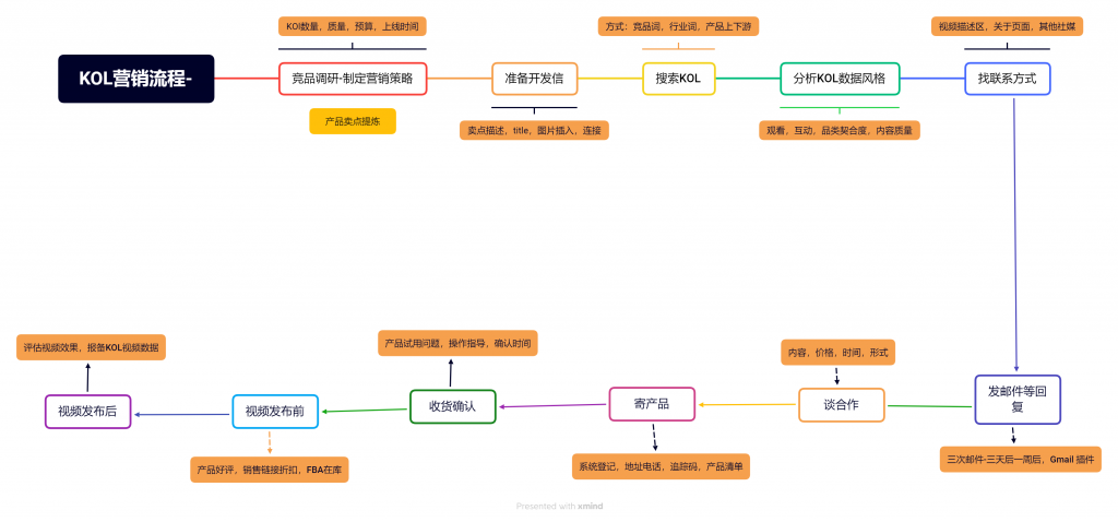 2022年红人营销精华50问