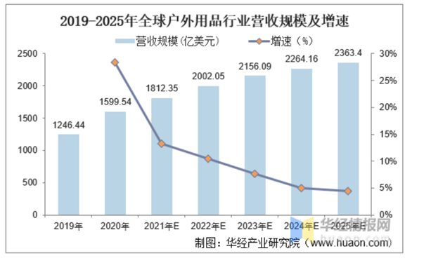 户外行业2022趋势深度解析及跨境选品建议