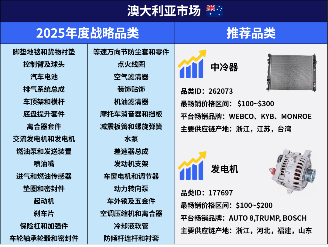 一次性发布eBay六大站点汽摩配高潜力品类！先收藏再看！