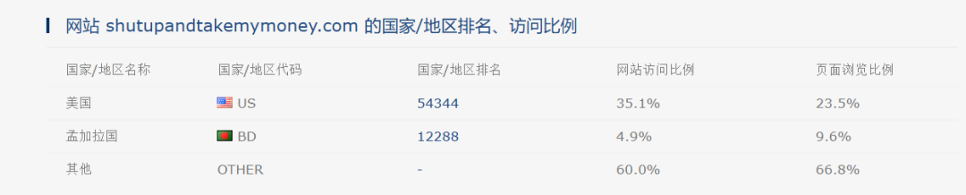 给大家介绍一个非常好玩的选品网站shut up and take my money