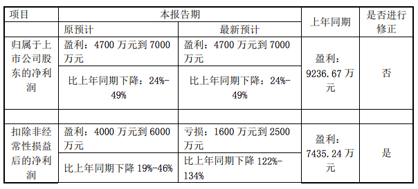 类目第一但净利暴降！海外需求放缓的冲击有多大