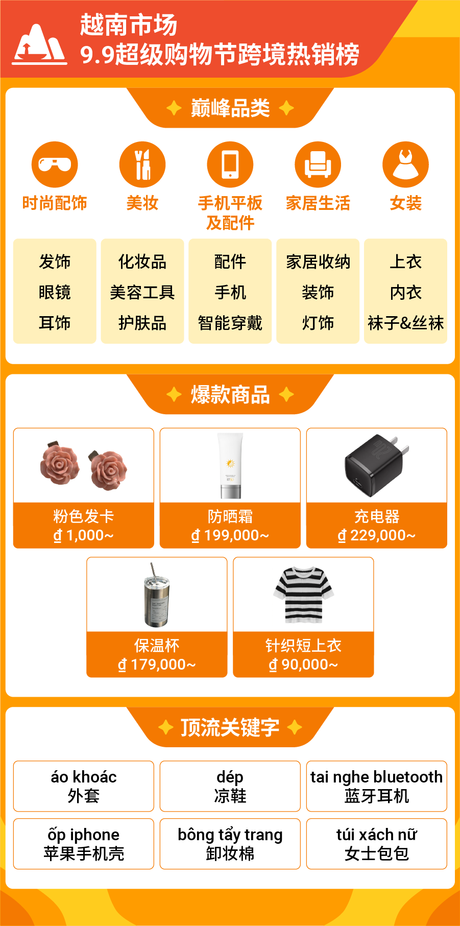 9.9大促Shopee直播观看量破10亿! 跨境多类目售出商品数增长超7倍