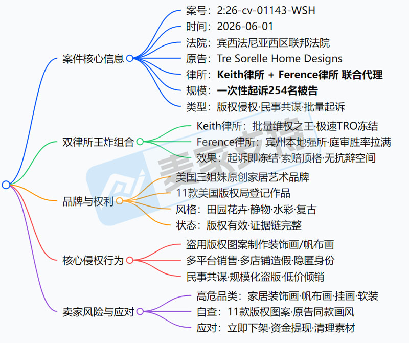 26-cv-01143，keith律所新案大点兵，254 家店铺危！Tre Sorelle版权TRO来袭