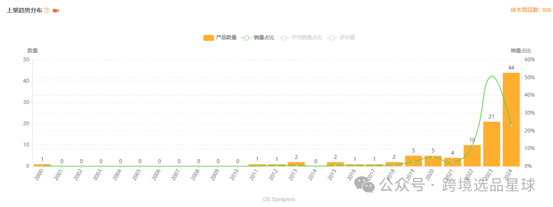 亚马逊选品-数据分析第1期 喷油瓶