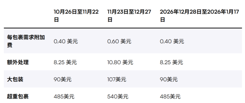 关税风暴+旺季重费压顶，跨境卖家如何应对？