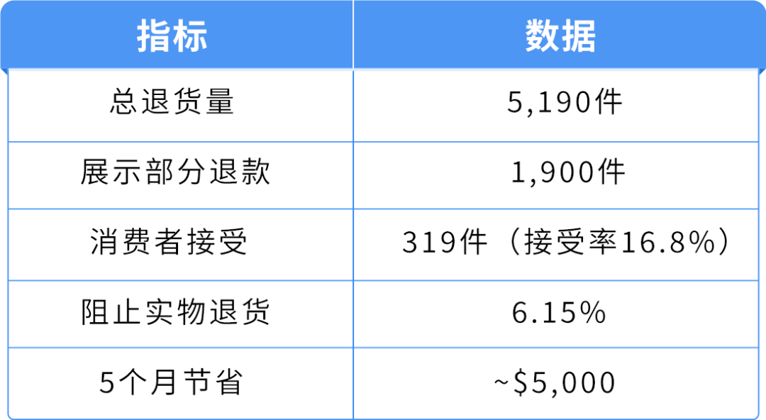 紧急自查!有卖家一年多亏近$58万!你还没开通这个亚马逊免费功能?