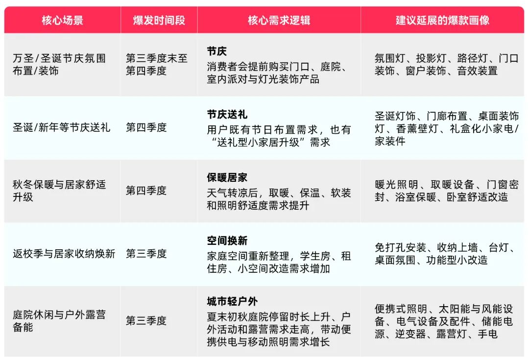 TikTok Shop美区跨境POP家装商家秋冬高潜爆品拆解，抢跑旺季！
