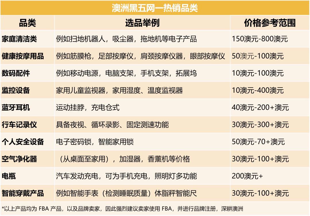 亚马逊澳洲站黑五网一销量翻了好几倍？2022入驻不吃土！