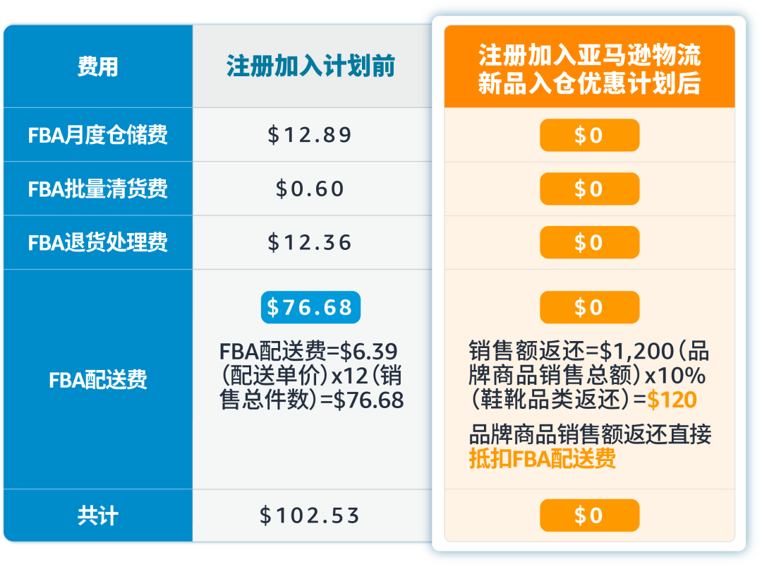 如何低至0成本测新品?亚马逊新品入仓优惠计划细节答疑!