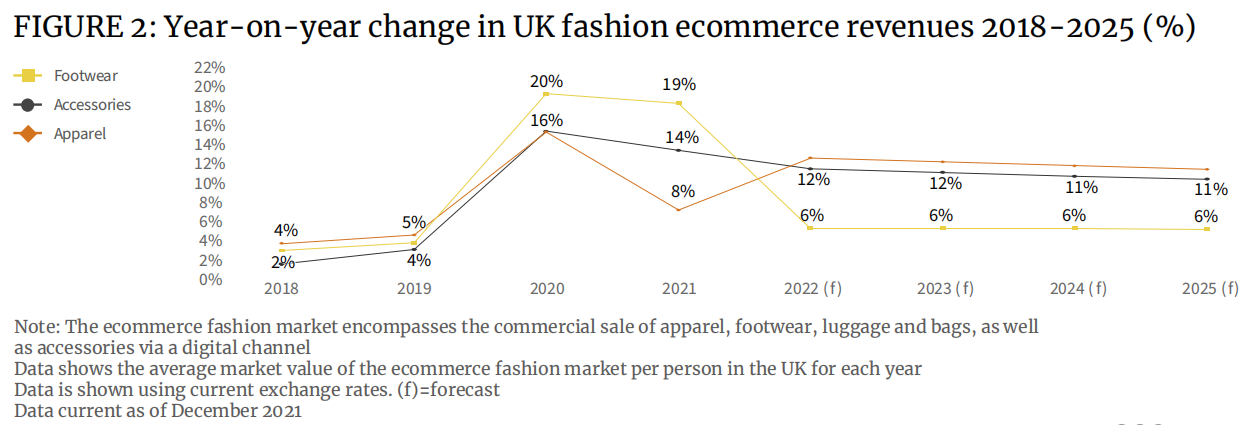 2022年英国时尚电商行业报告