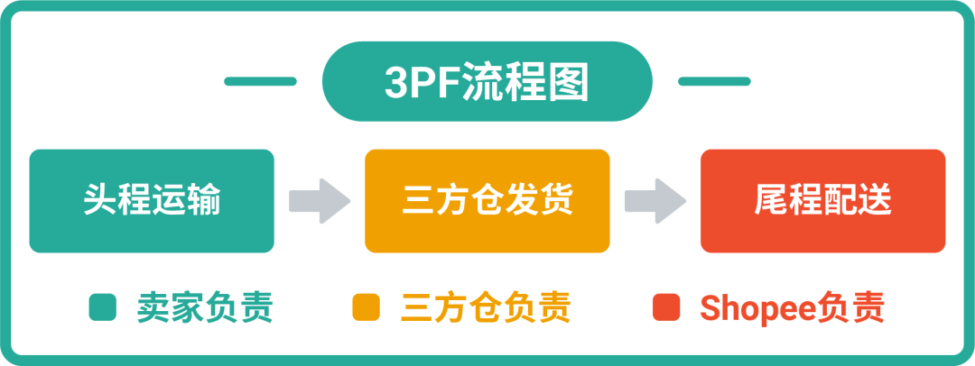 物流提速新政策! 3大官方推荐解决方案提升商品竞争力