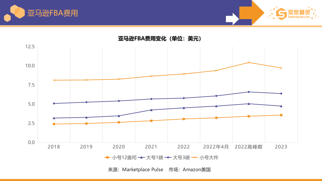 卖家精灵出品|亚马逊2022年度数据报告