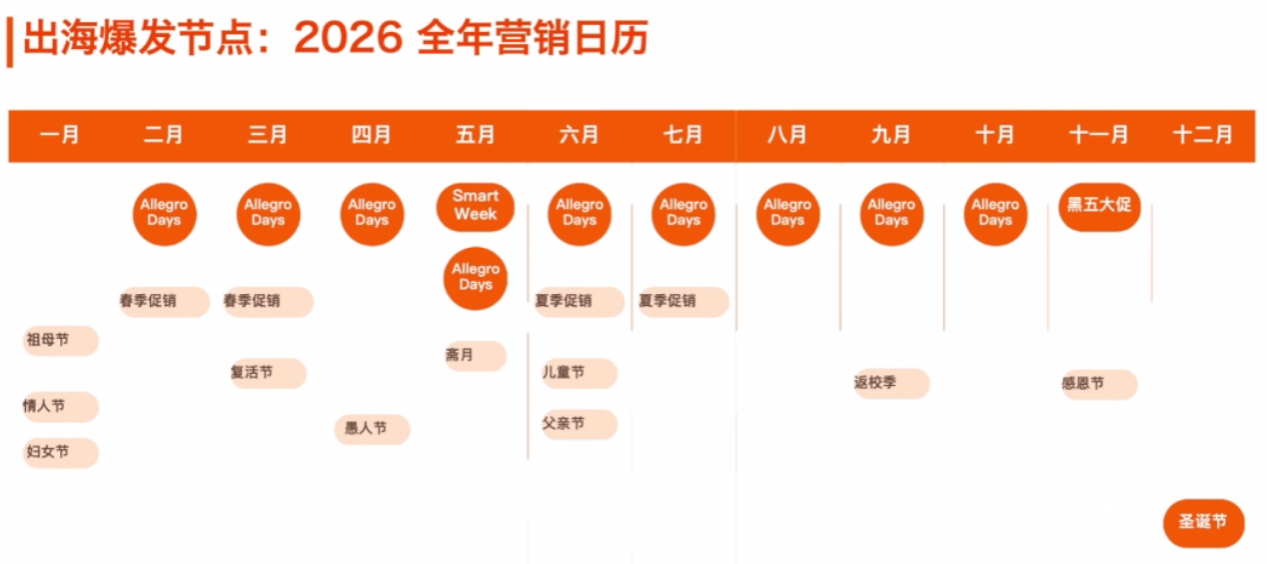 抢占欧洲年终大促！2026 Allegro下半年活动+爆款选品完整分析