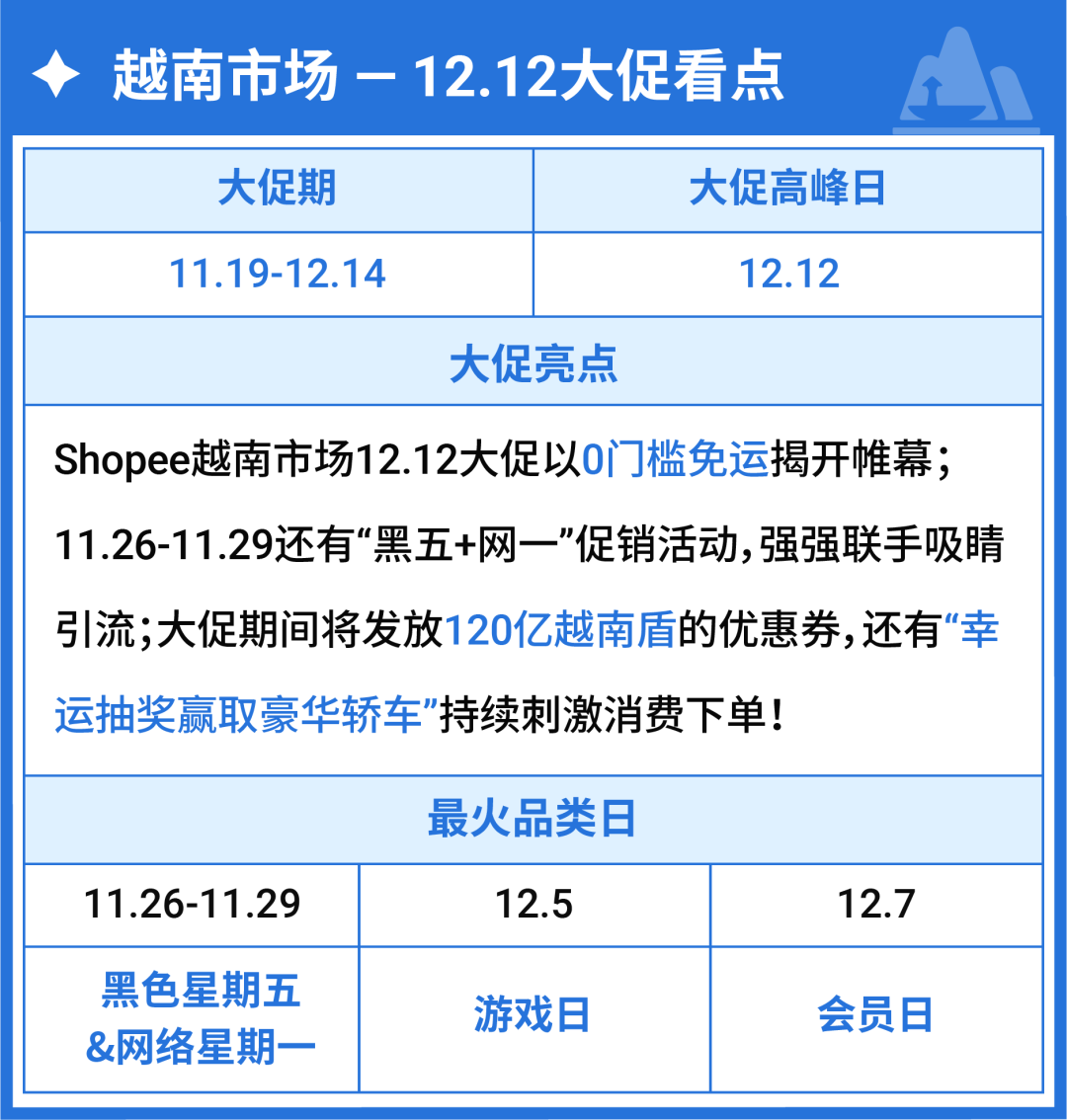 爆! 11.11冲刺干货来袭, 还有12.12经理钦点热销高潜品抢先看(菲马越泰新)