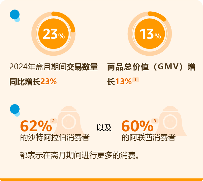 假期购物两不误！亚马逊中东站3月流量狂欢，抓住开端机遇