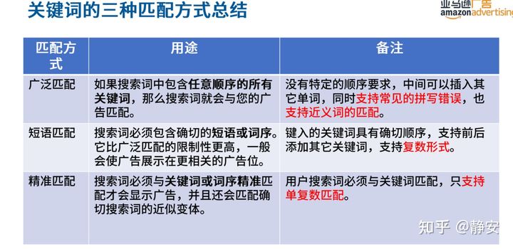 亚马逊站内广告系列4-关键词挖掘及优化 新手卖家必看