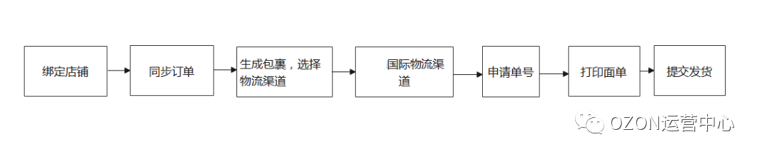 Ozon能不能做,5条干货告别顾虑,想把变体上传的更完美,这份尺码表一定要收藏