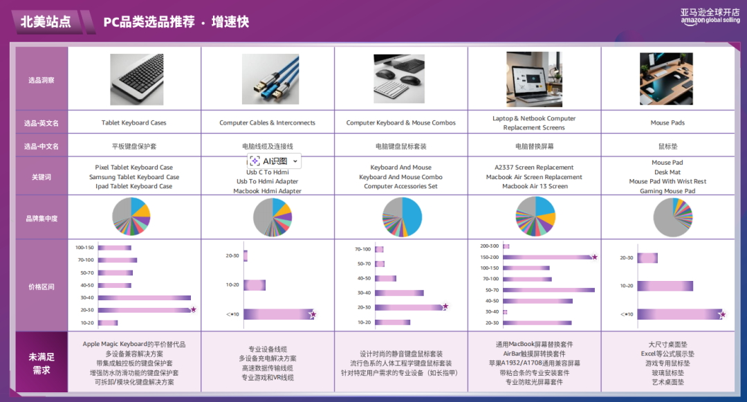 随时删！亚马逊官方内部流出：2026消费电子3大选品方向