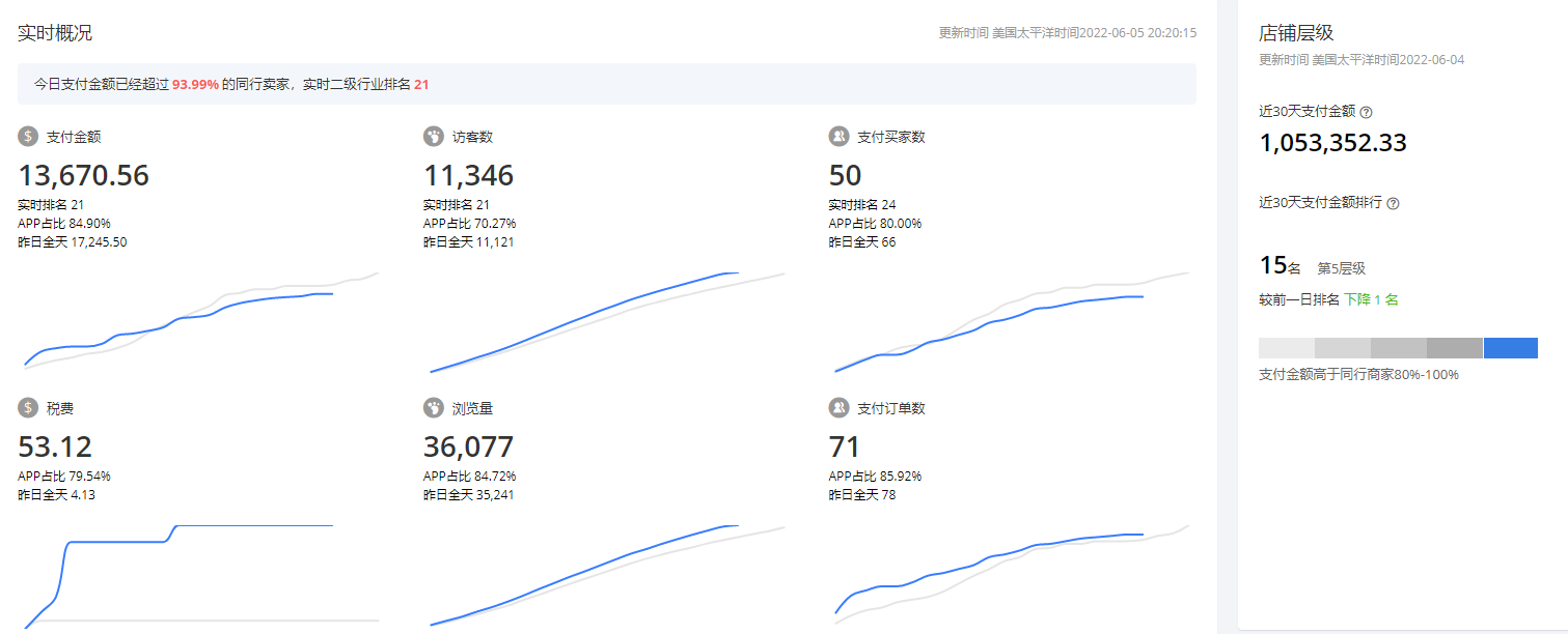 速卖通哪些类目可以做到百万美元？