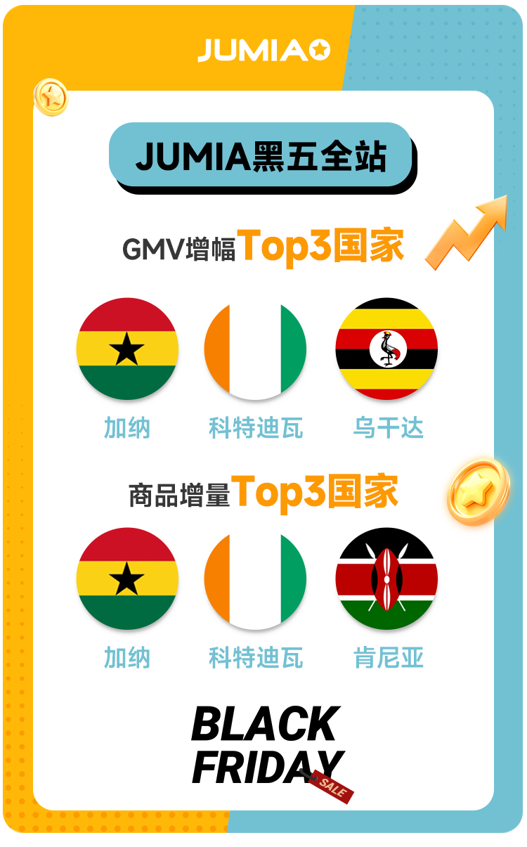破纪录！Jumia 2024黑五战报震撼发布，各站点销售额再创新高！