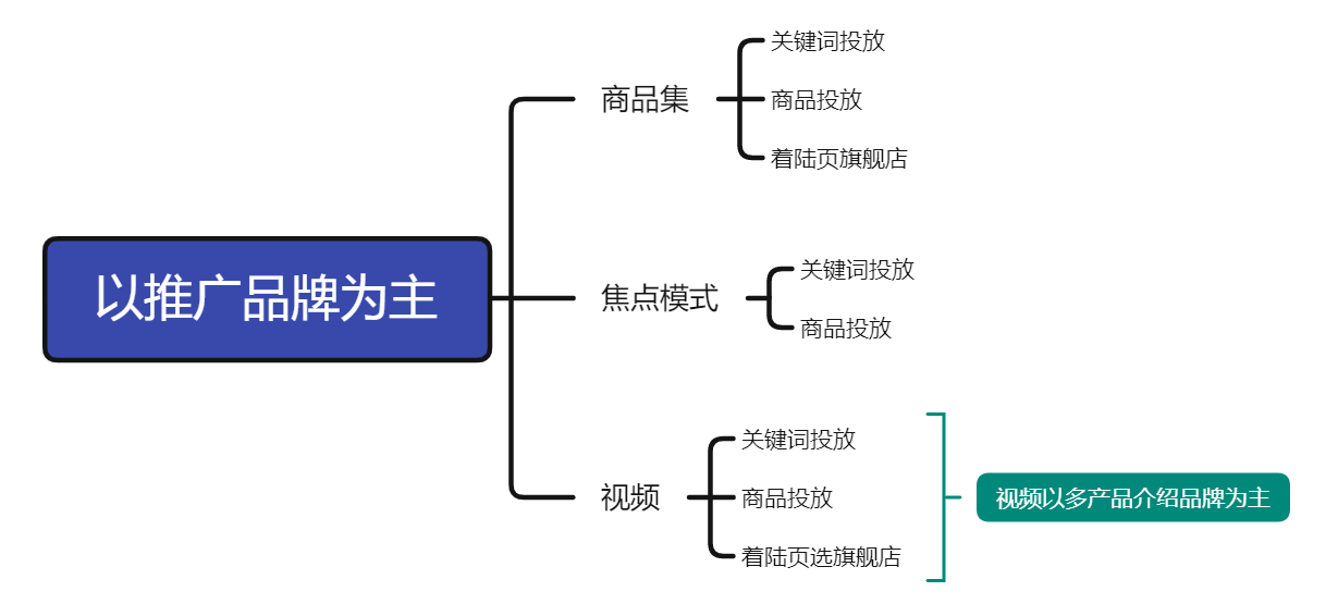 如何利用亞馬遜品牌推廣廣告建立品牌認知度？