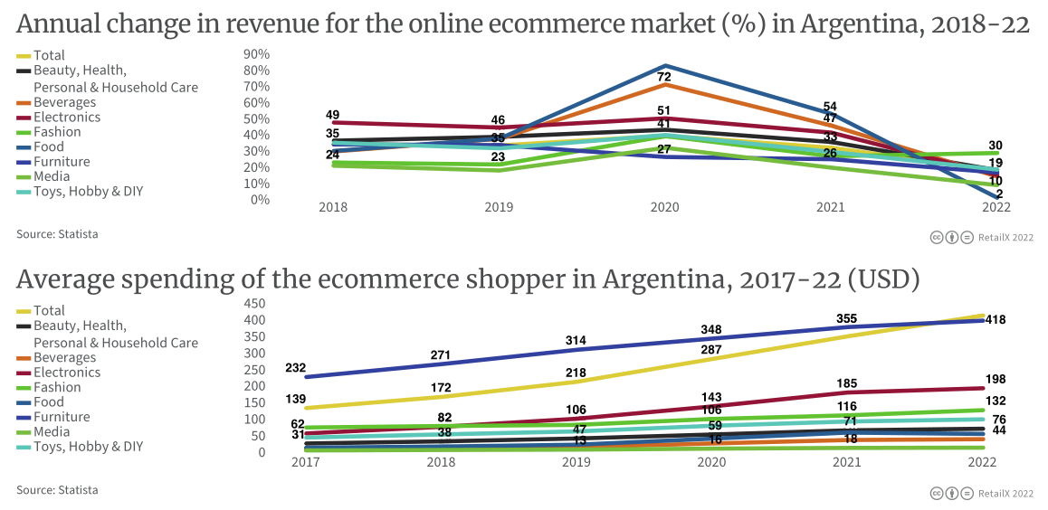2022年拉丁美洲電商市場報告
