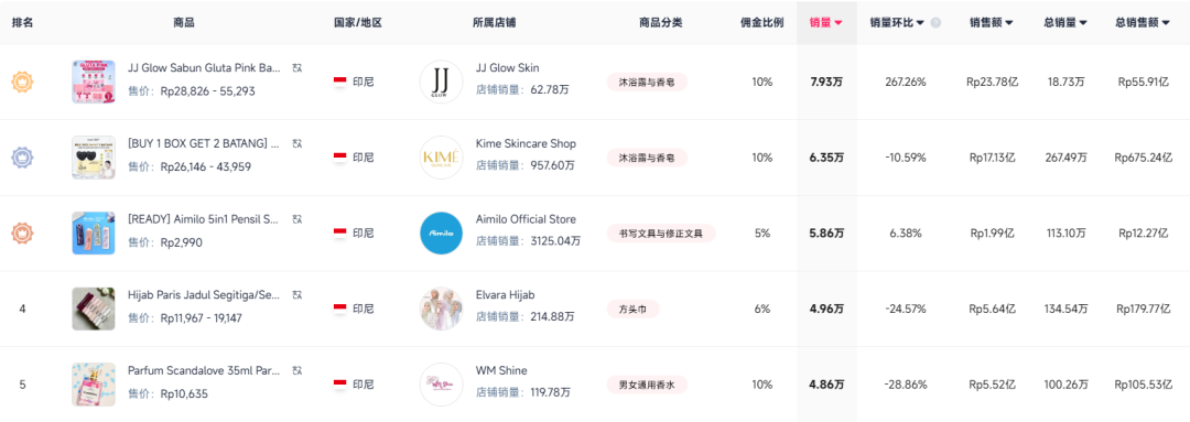 一款能“美白”的肥皂，在TikTok狂卖211万