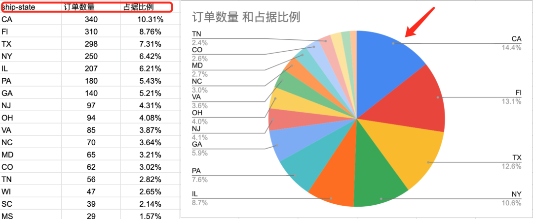 一招致胜！亚马逊报表分析