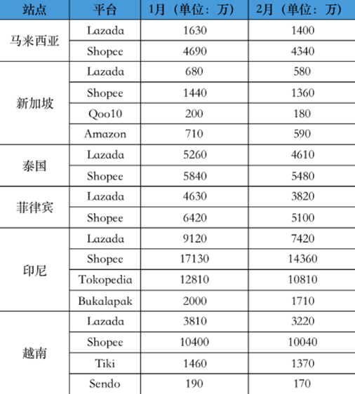 东南亚电商流量一跌再跌，卖家直呼太难了