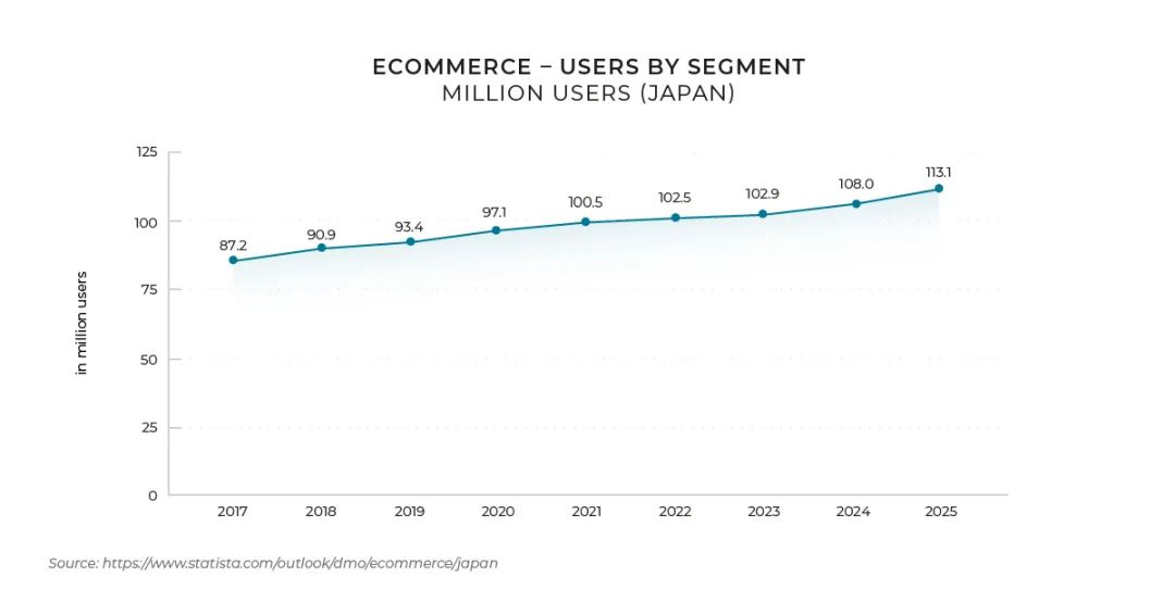 七维度解析日本电商前景：2025年交易规模将达1430亿美元
