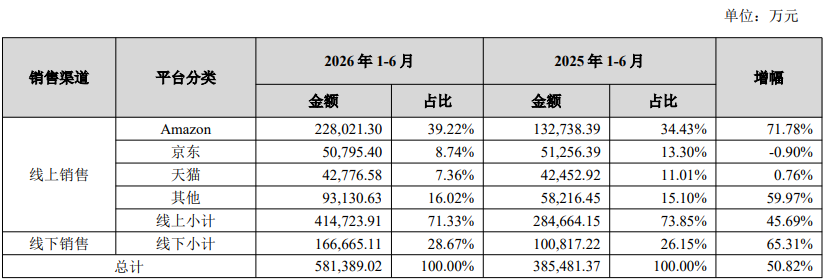 绿联2026半年报：亚马逊营收暴涨71%，四大业务线全线飘红