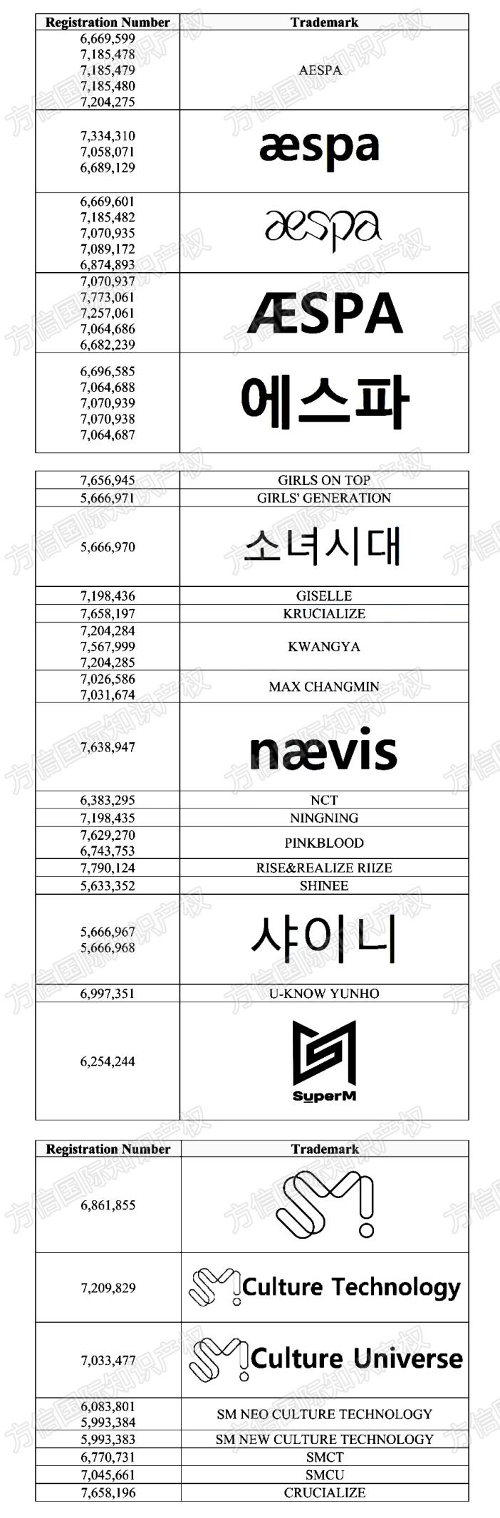 K-Pop巨头维权首秀！SM娱乐集团多个商标发案！