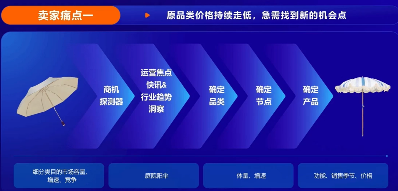 亚马逊实战案例:从0到1,解锁生活百货新增长