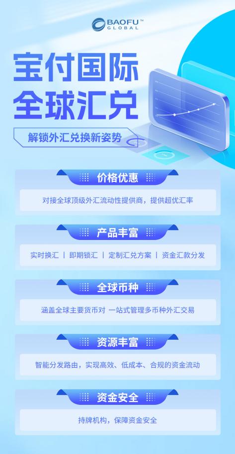 匯率雙向波動(dòng)頻繁，寶付國際全球匯兌助力跨境企業(yè)鎖匯避險(xiǎn)